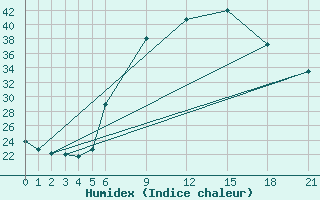 Courbe de l'humidex pour Paks