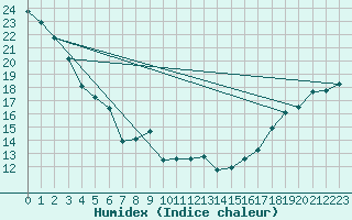 Courbe de l'humidex pour Elk Island National Park