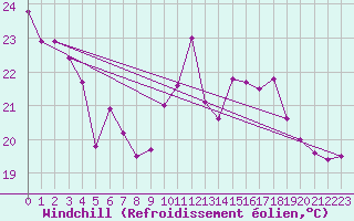 Courbe du refroidissement olien pour Brive-Souillac (19)