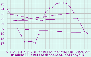 Courbe du refroidissement olien pour Narbonne-Ouest (11)