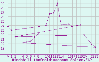 Courbe du refroidissement olien pour Trujillo