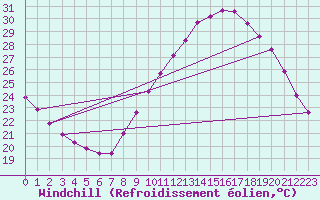 Courbe du refroidissement olien pour Samatan (32)