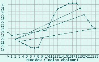 Courbe de l'humidex pour Toulouse-Francazal (31)