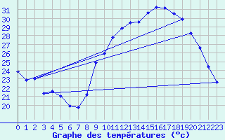 Courbe de tempratures pour Ruffiac (47)