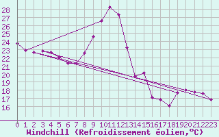 Courbe du refroidissement olien pour Luzinay (38)