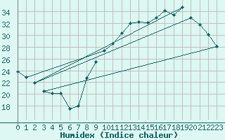 Courbe de l'humidex pour Courcouronnes (91)