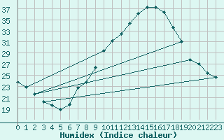 Courbe de l'humidex pour Beja