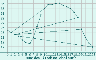 Courbe de l'humidex pour Molina de Aragn