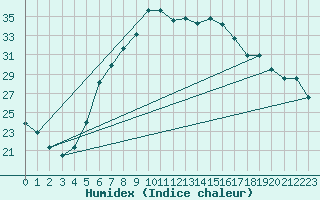 Courbe de l'humidex pour Cardak