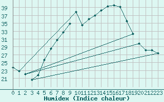 Courbe de l'humidex pour Deva