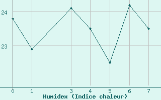 Courbe de l'humidex pour Nouadhibou