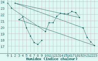 Courbe de l'humidex pour Niort (79)