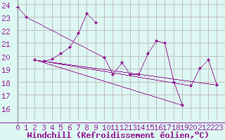 Courbe du refroidissement olien pour Guadalajara