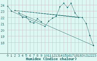 Courbe de l'humidex pour Toussus-le-Noble (78)