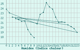 Courbe de l'humidex pour Izegem (Be)