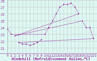 Courbe du refroidissement olien pour Torino / Bric Della Croce