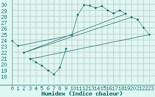 Courbe de l'humidex pour Bagnres-de-Luchon (31)