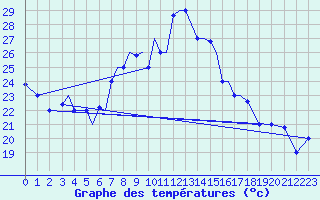 Courbe de tempratures pour Aktion Airport