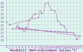 Courbe du refroidissement olien pour Aktion Airport