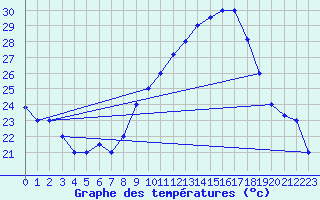 Courbe de tempratures pour Touggourt