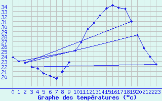 Courbe de tempratures pour Deaux (30)