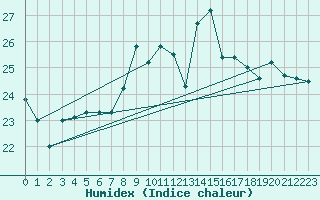 Courbe de l'humidex pour Bastia (2B)