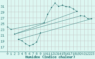 Courbe de l'humidex pour Les Pennes-Mirabeau (13)
