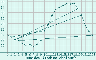 Courbe de l'humidex pour Nantes (44)