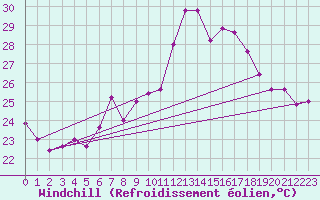Courbe du refroidissement olien pour Trieste