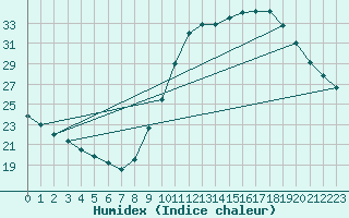 Courbe de l'humidex pour Lobbes (Be)