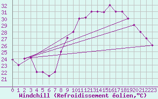 Courbe du refroidissement olien pour Errachidia