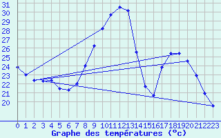 Courbe de tempratures pour Assesse (Be)