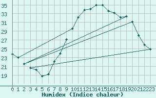 Courbe de l'humidex pour Ciudad Real