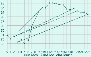 Courbe de l'humidex pour Palma De Mallorca