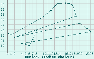 Courbe de l'humidex pour Santa Elena