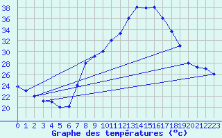 Courbe de tempratures pour Meknes