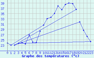 Courbe de tempratures pour Passirac (16)