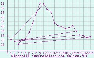 Courbe du refroidissement olien pour Capo Bellavista