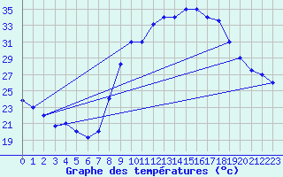 Courbe de tempratures pour Adrar
