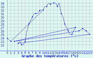 Courbe de tempratures pour Aktion Airport
