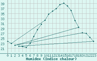 Courbe de l'humidex pour Lerida (Esp)