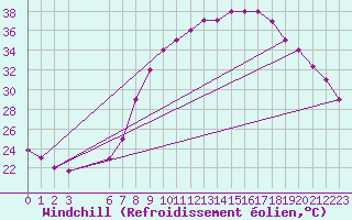 Courbe du refroidissement olien pour El Borma