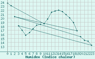 Courbe de l'humidex pour Wasserkuppe