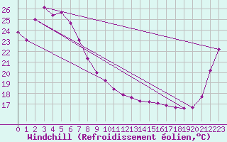 Courbe du refroidissement olien pour Bundaberg