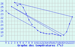 Courbe de tempratures pour Bundaberg