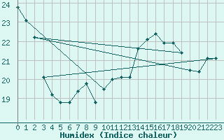 Courbe de l'humidex pour Retie (Be)