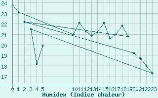 Courbe de l'humidex pour Spa - La Sauvenire (Be)