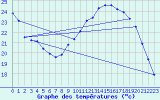 Courbe de tempratures pour Landser (68)