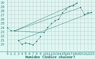 Courbe de l'humidex pour Avord (18)