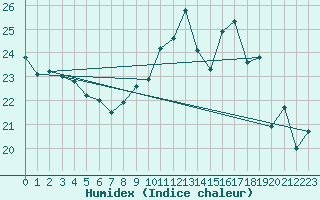 Courbe de l'humidex pour Cazaux (33)